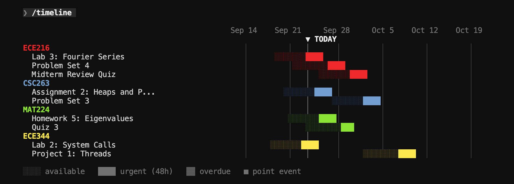 The /timeline view: a Gantt chart of upcoming assignments across four courses over the next two weeks.