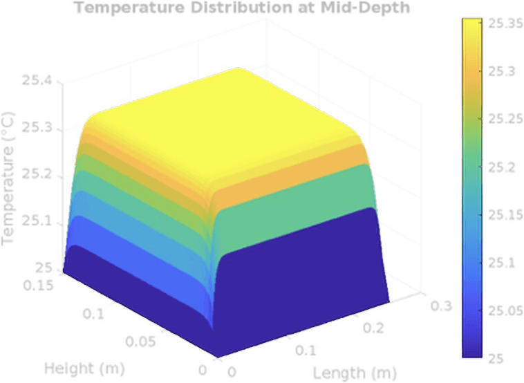 MATLAB surface plot of the same mid-depth temperature field, ranging from 25.0 to 25.35 °C