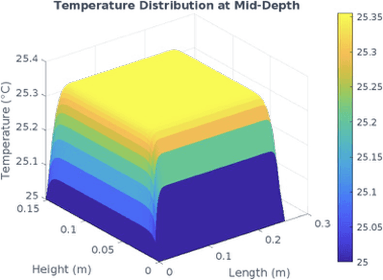 MATLAB surface plot of the same mid-depth temperature field, ranging from 25.0 to 25.35 °C