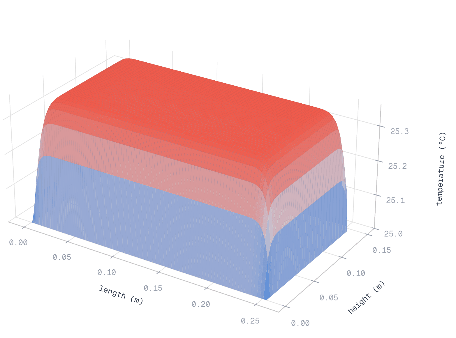 Surface plot of temperature across the battery's length and height at mid-depth: a flat plateau near 25.35 °C falling steeply to 25.0 °C at the edges