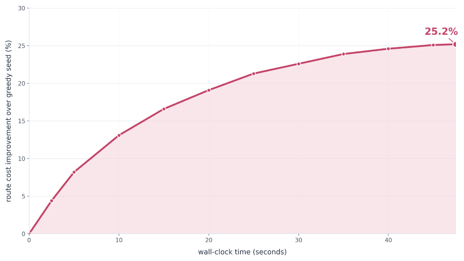 A curve of route cost improvement over the greedy start against wall-clock time, rising quickly at first and levelling off at 25.2% by about 47 seconds.