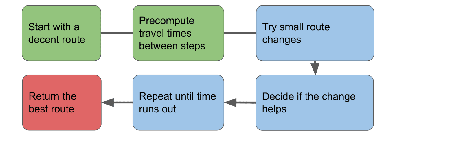 A flowchart: start with a decent route, precompute travel times between steps, try small route changes, decide if each change helps, repeat until time runs out, and return the best route.
