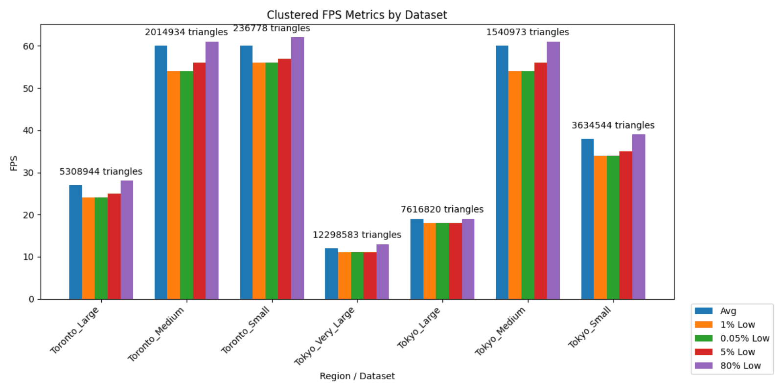 A bar chart of frame rates for seven Toronto and Tokyo scenes, from about 60 fps for scenes of 1.5 to 2 million triangles down to 12 fps for a 12.3 million triangle Tokyo scene.