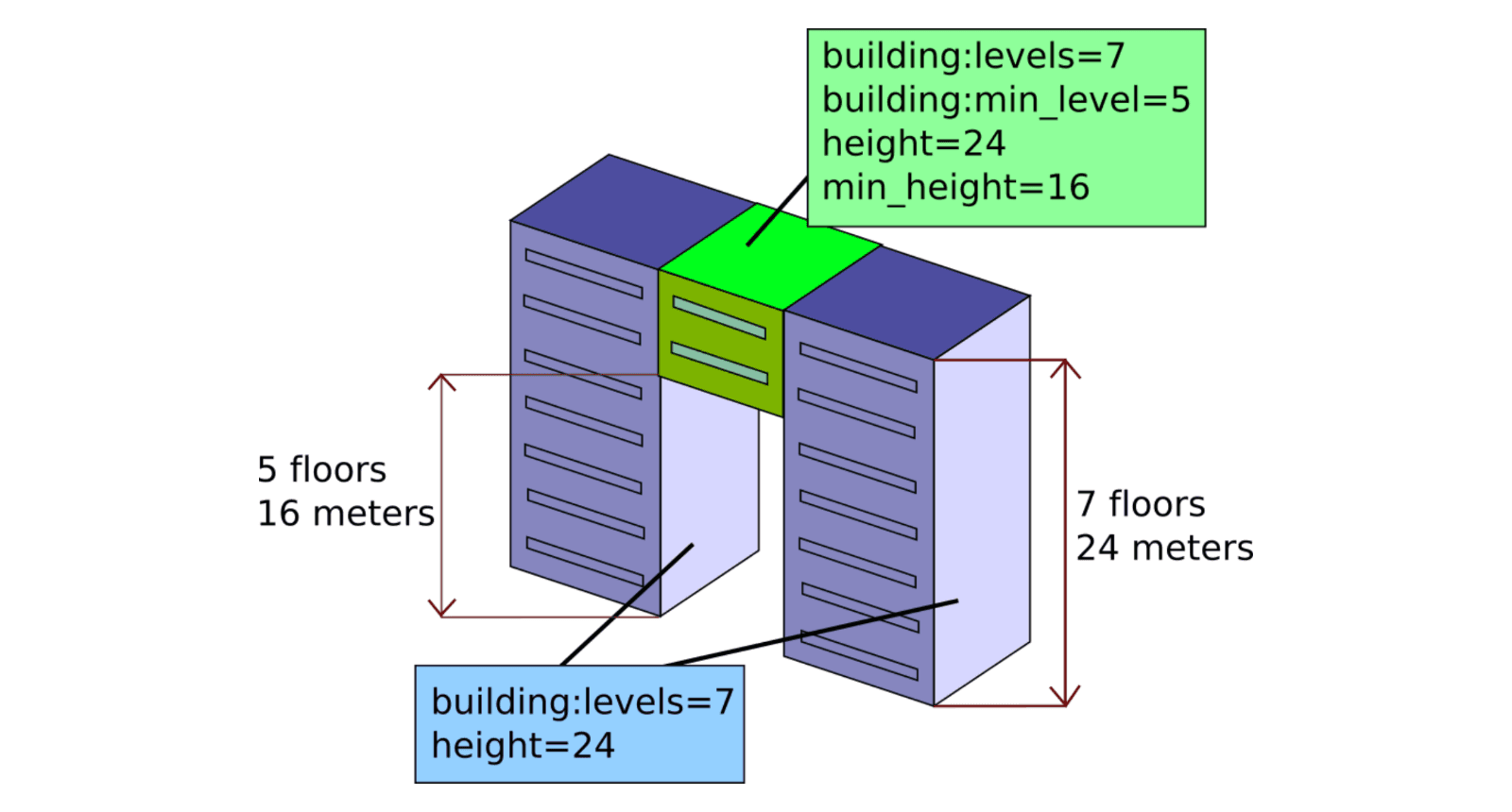 A diagram of a building made of three parts: two towers of 5 and 7 floors, joined by a green bridge part tagged with a min_level and min_height.