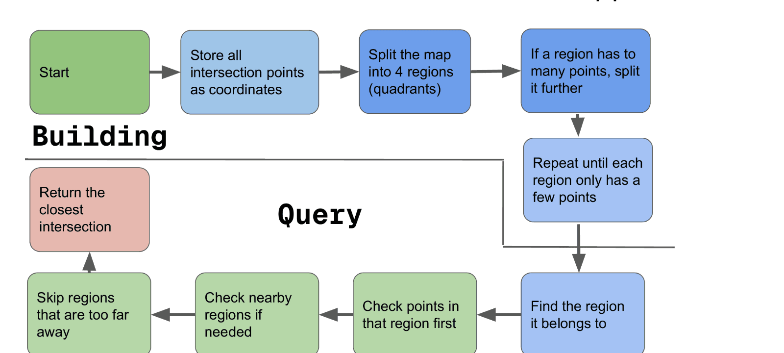 A flowchart of building the quadtree, splitting regions until each holds a few points, and querying it, checking the home region first and skipping regions that are too far away.