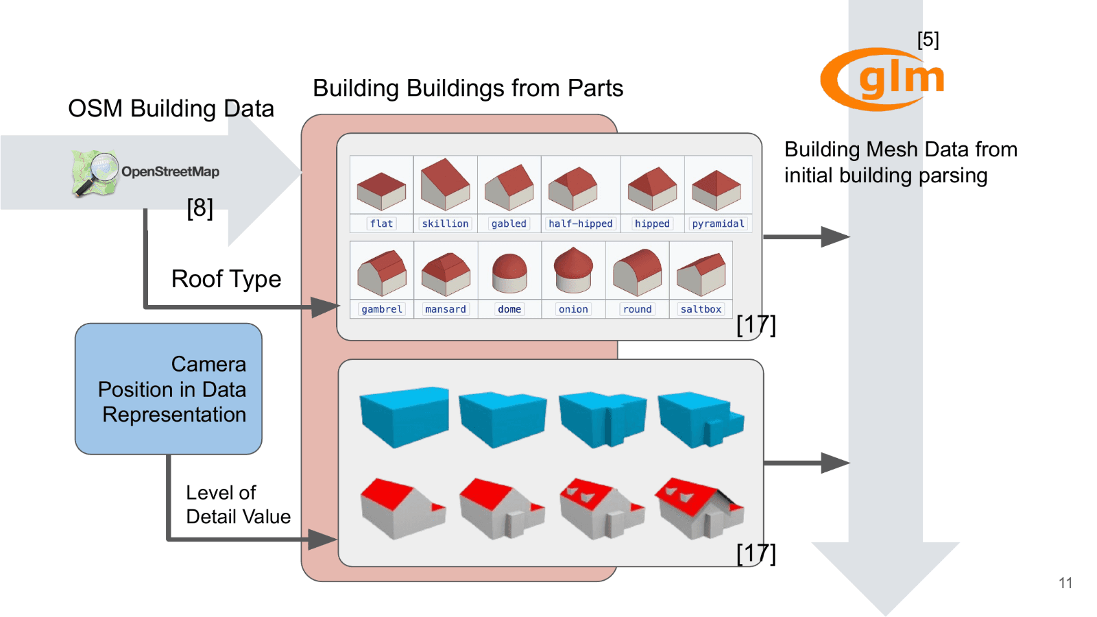 The building-from-parts pipeline: OSM building data and roof type feed a set of twelve roof shapes, with camera position and level of detail choosing between simple and detailed geometry.